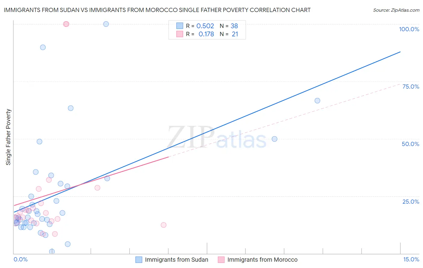 Immigrants from Sudan vs Immigrants from Morocco Single Father Poverty