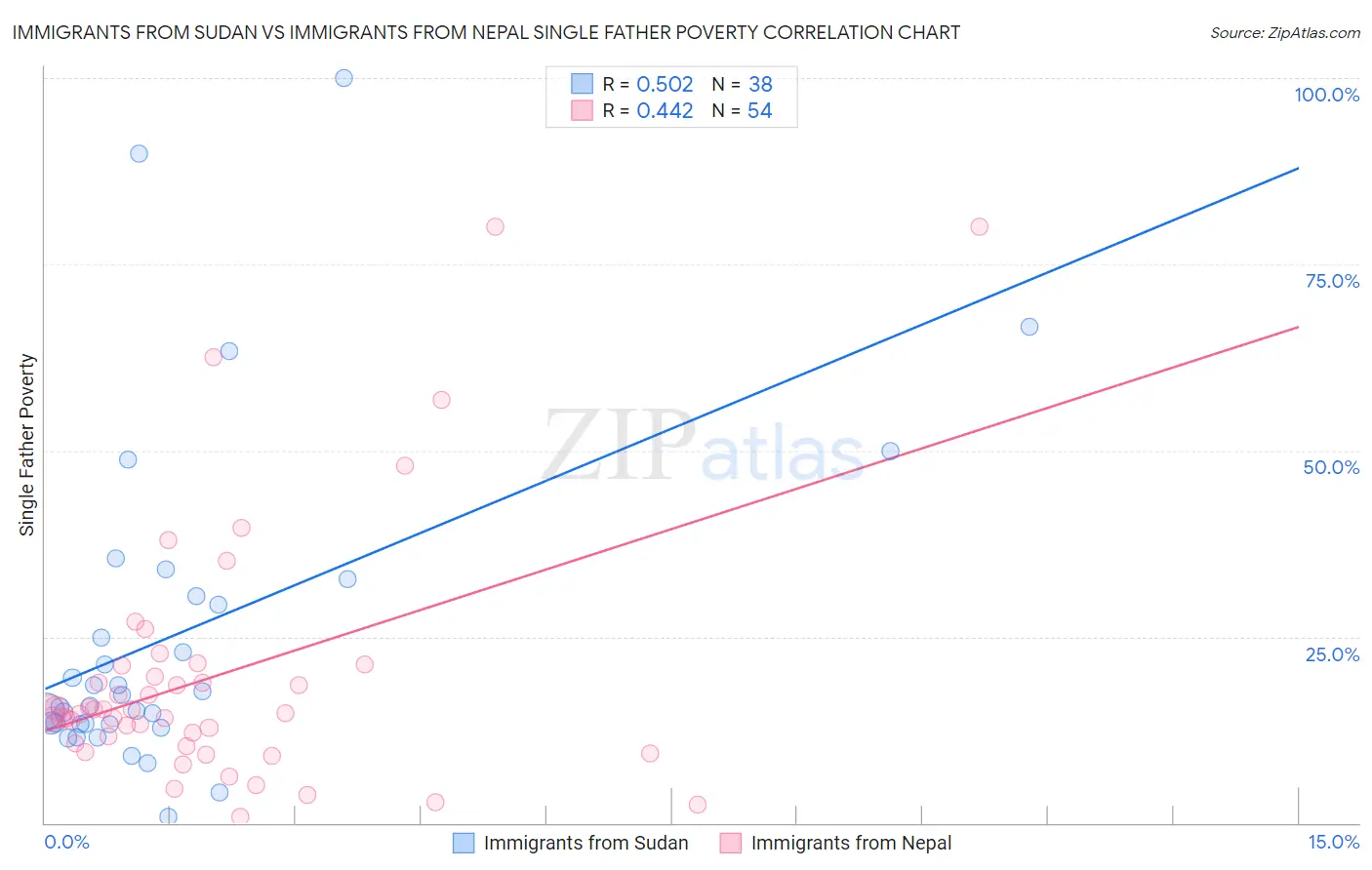 Immigrants from Sudan vs Immigrants from Nepal Single Father Poverty