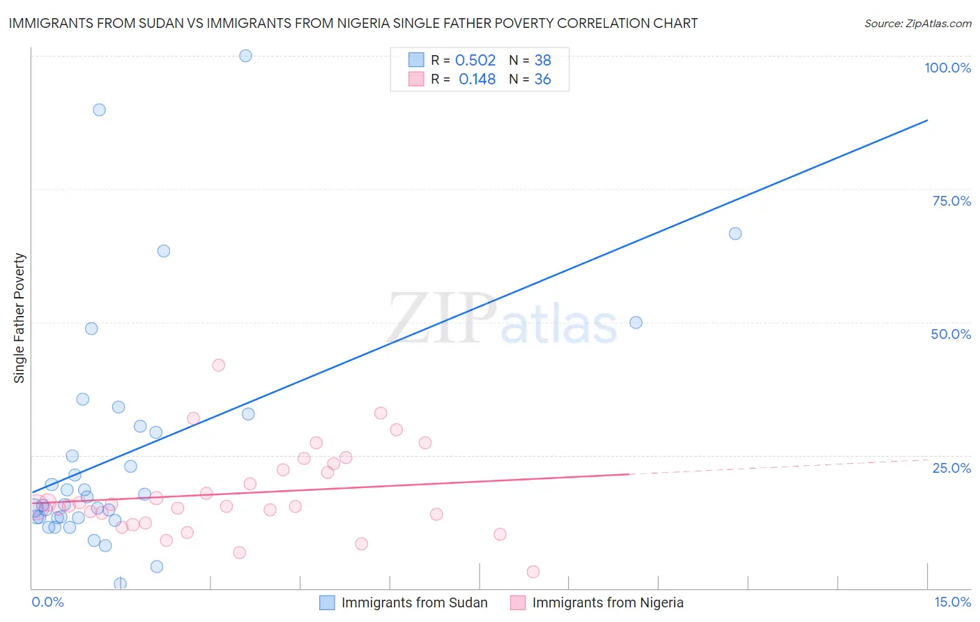 Immigrants from Sudan vs Immigrants from Nigeria Single Father Poverty
