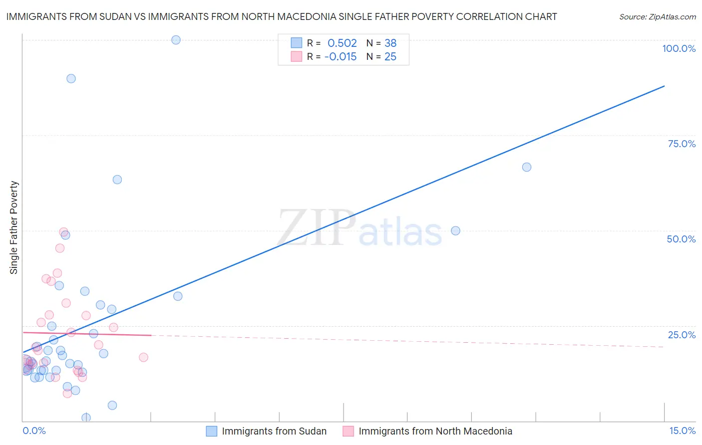 Immigrants from Sudan vs Immigrants from North Macedonia Single Father Poverty