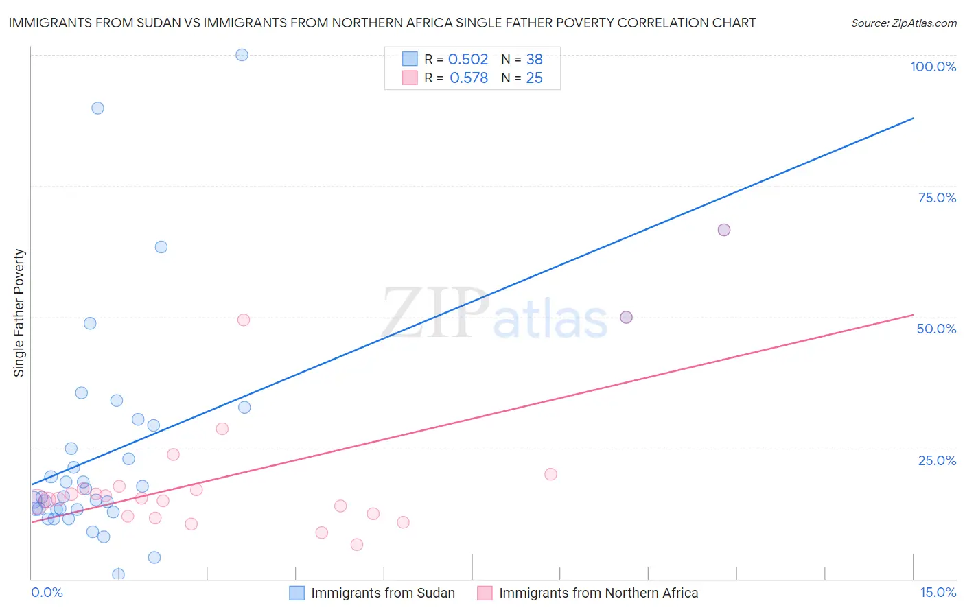 Immigrants from Sudan vs Immigrants from Northern Africa Single Father Poverty
