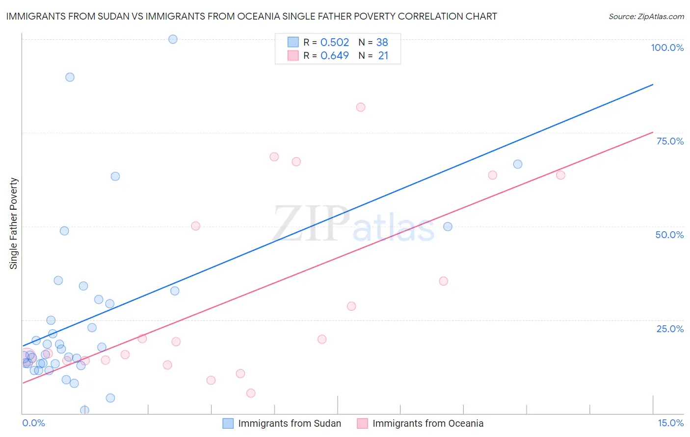 Immigrants from Sudan vs Immigrants from Oceania Single Father Poverty