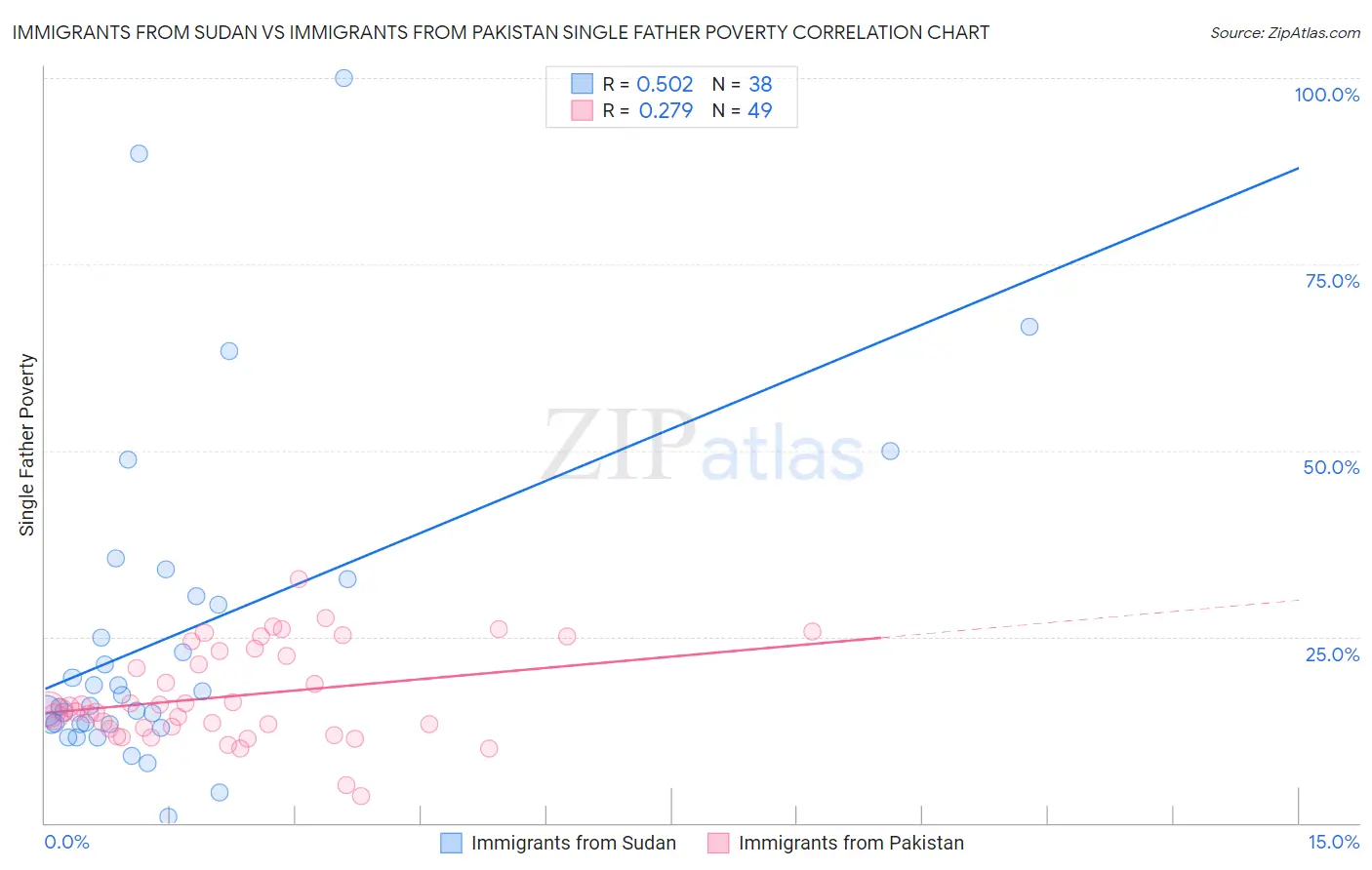 Immigrants from Sudan vs Immigrants from Pakistan Single Father Poverty