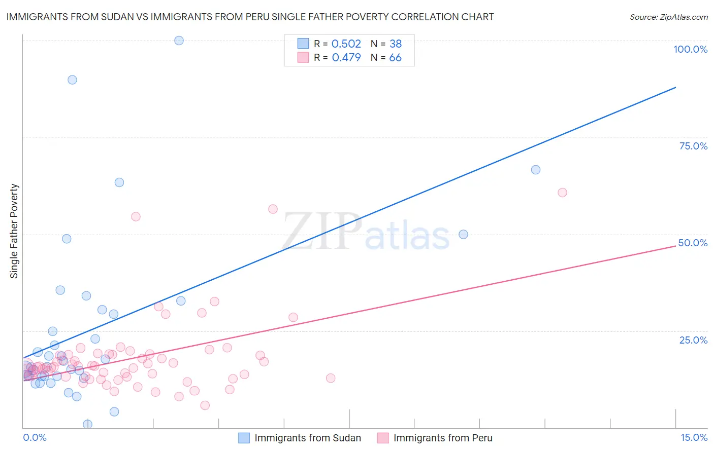 Immigrants from Sudan vs Immigrants from Peru Single Father Poverty