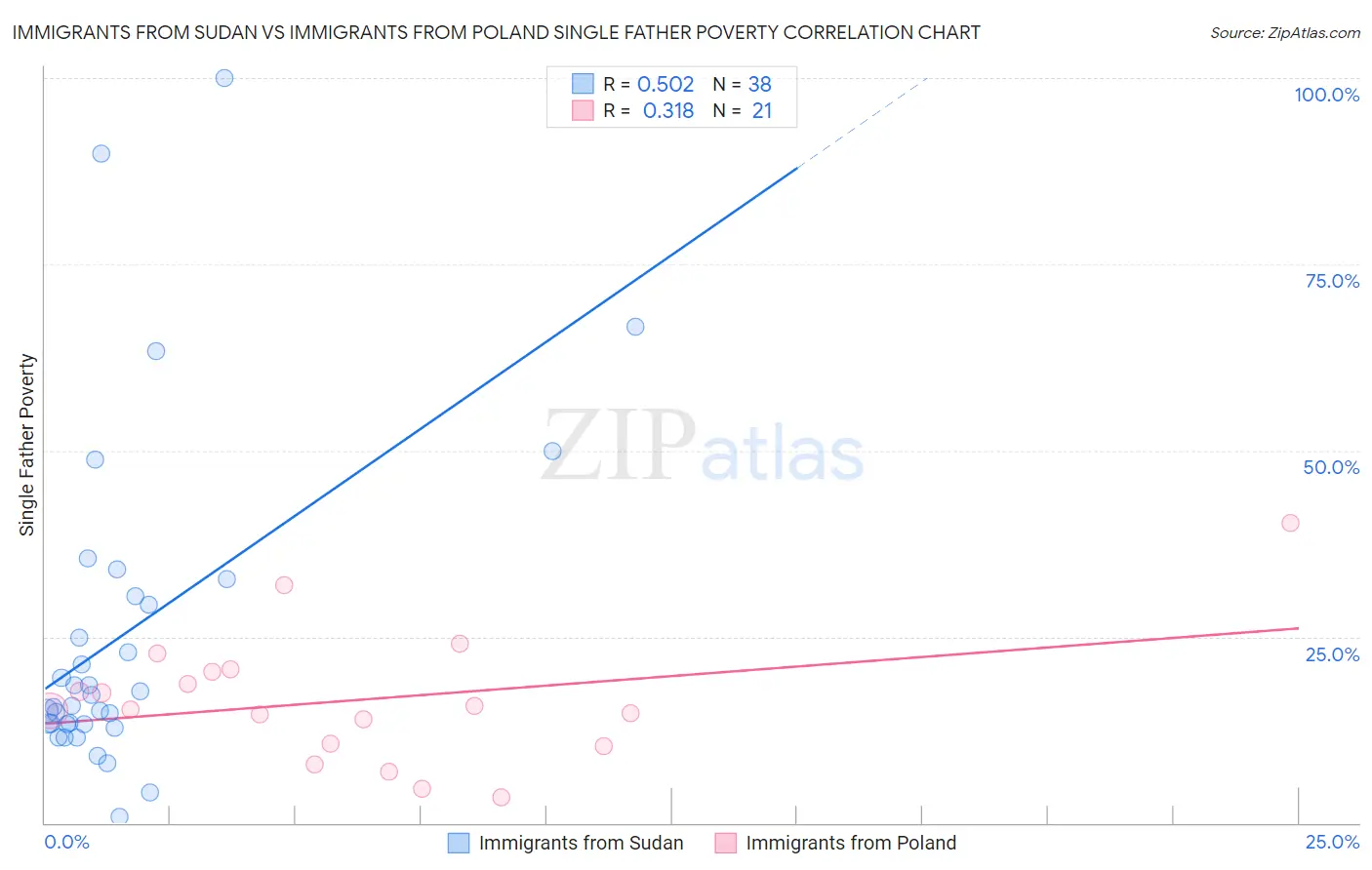 Immigrants from Sudan vs Immigrants from Poland Single Father Poverty