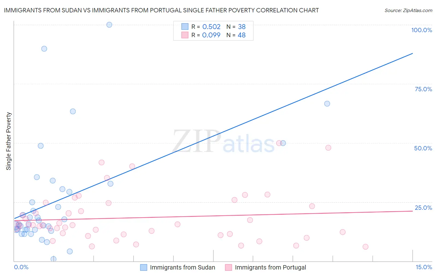 Immigrants from Sudan vs Immigrants from Portugal Single Father Poverty