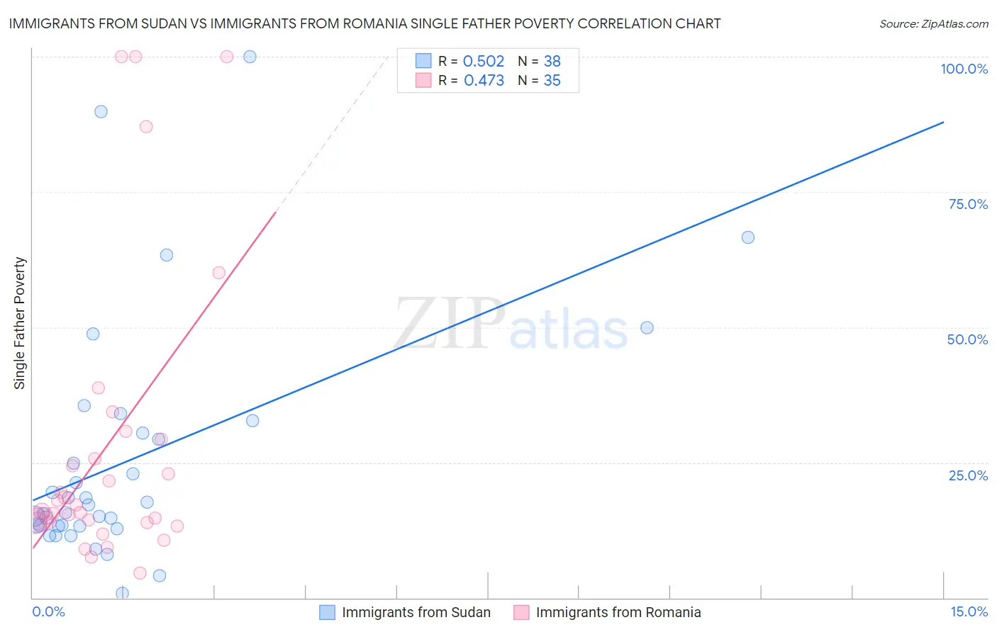 Immigrants from Sudan vs Immigrants from Romania Single Father Poverty