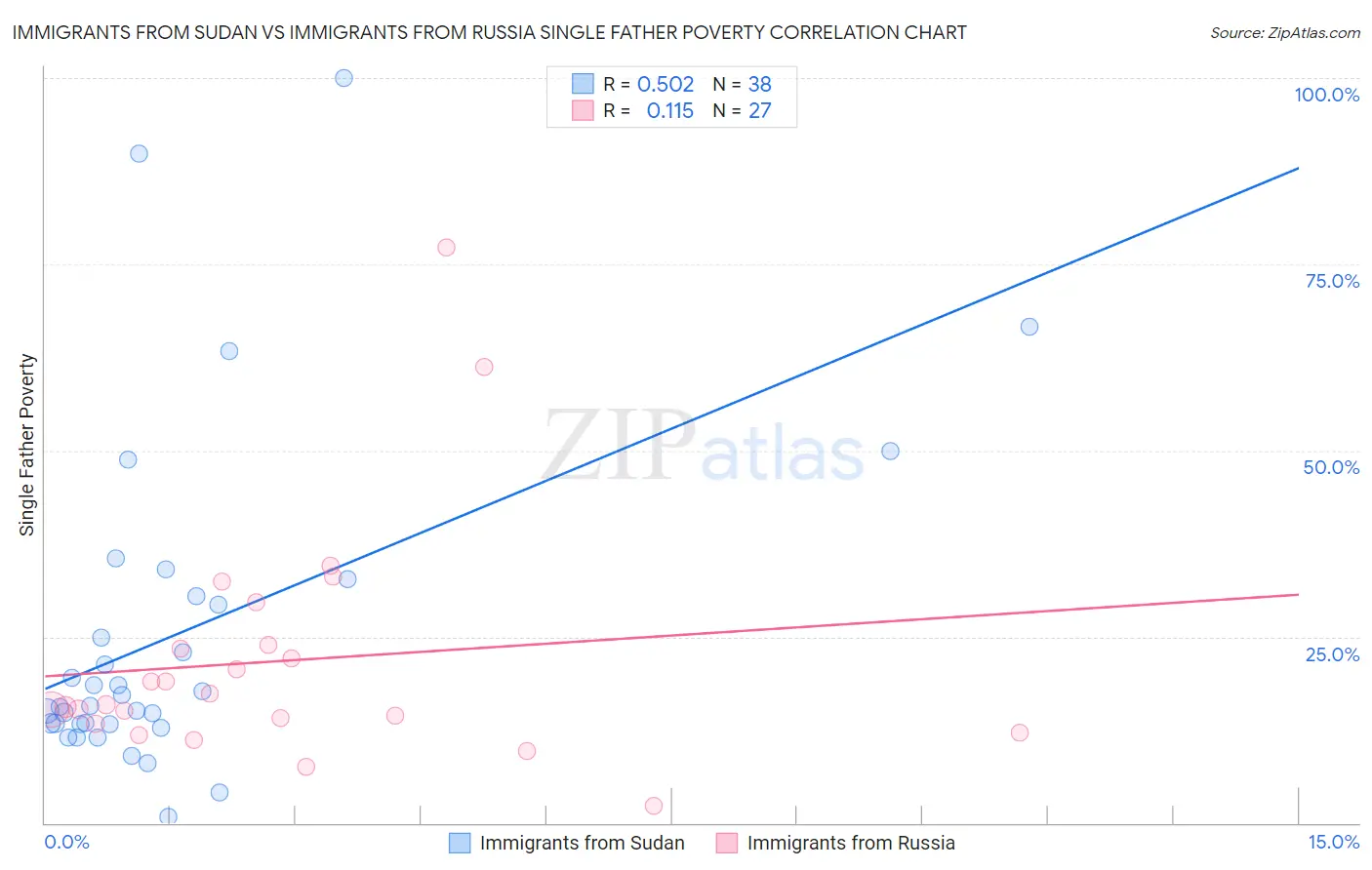 Immigrants from Sudan vs Immigrants from Russia Single Father Poverty