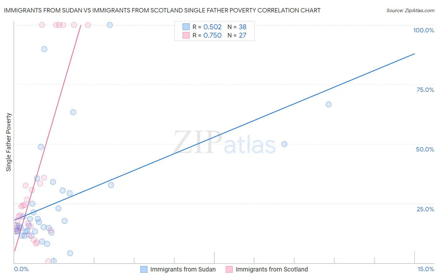 Immigrants from Sudan vs Immigrants from Scotland Single Father Poverty