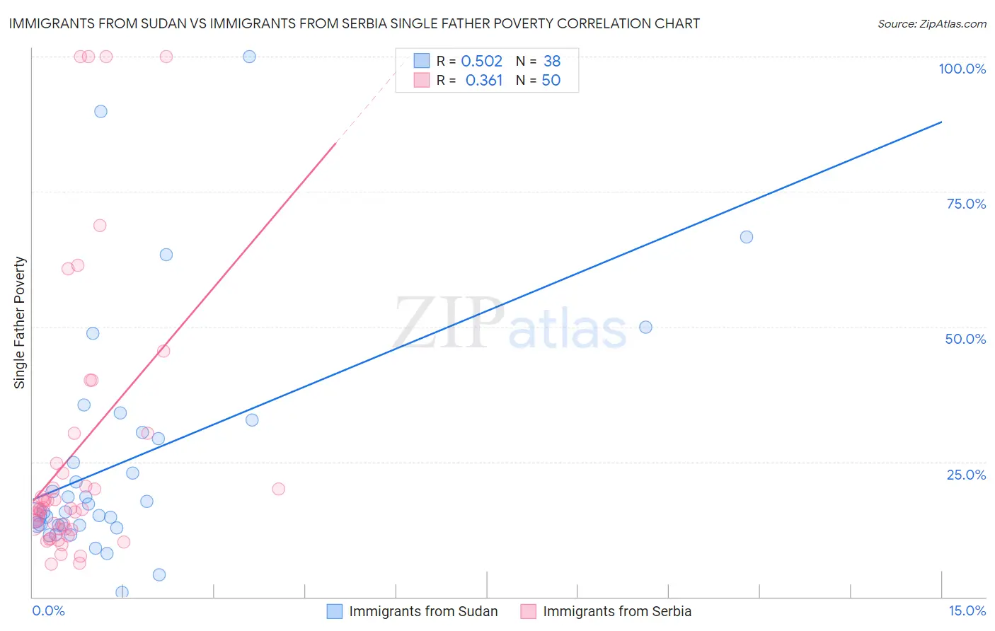 Immigrants from Sudan vs Immigrants from Serbia Single Father Poverty