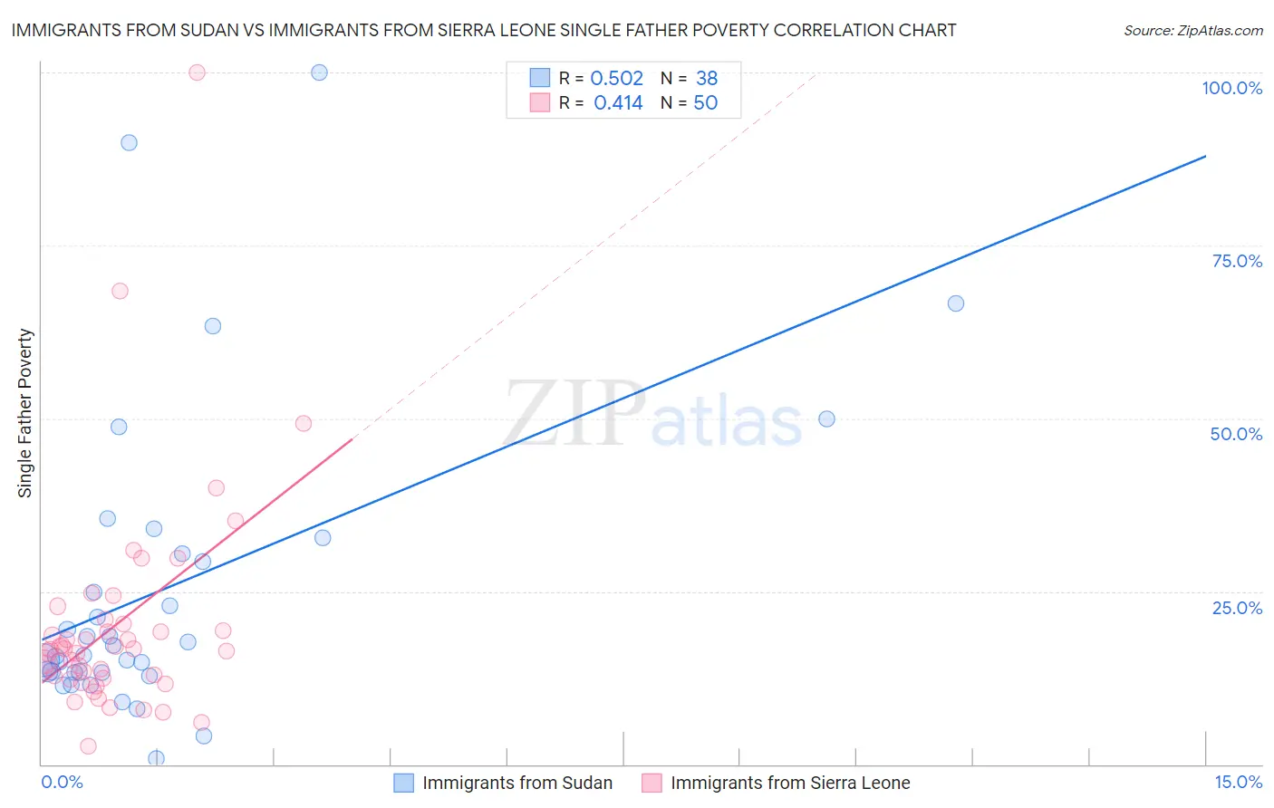 Immigrants from Sudan vs Immigrants from Sierra Leone Single Father Poverty