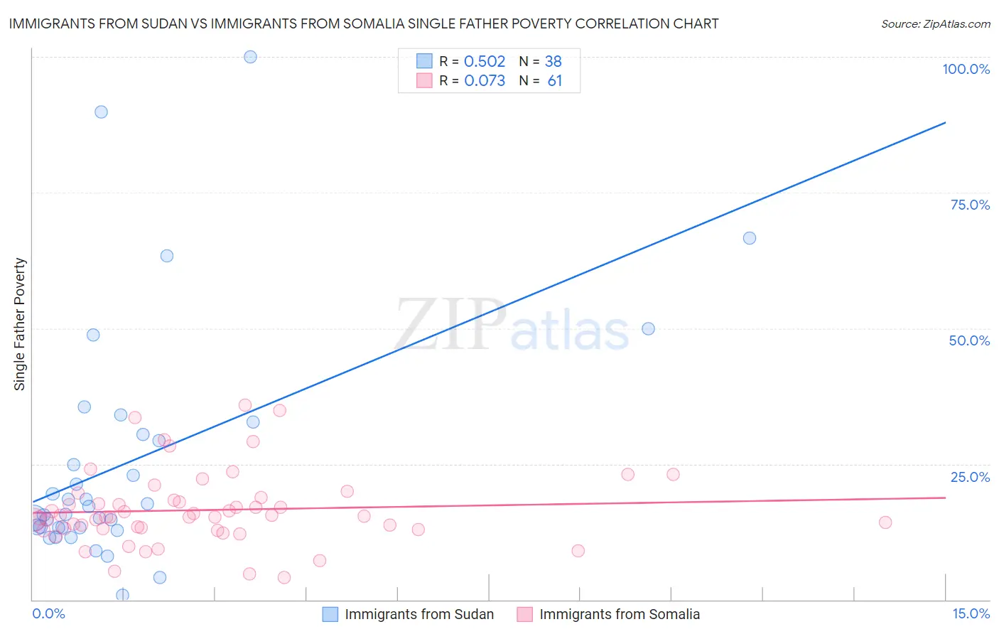 Immigrants from Sudan vs Immigrants from Somalia Single Father Poverty