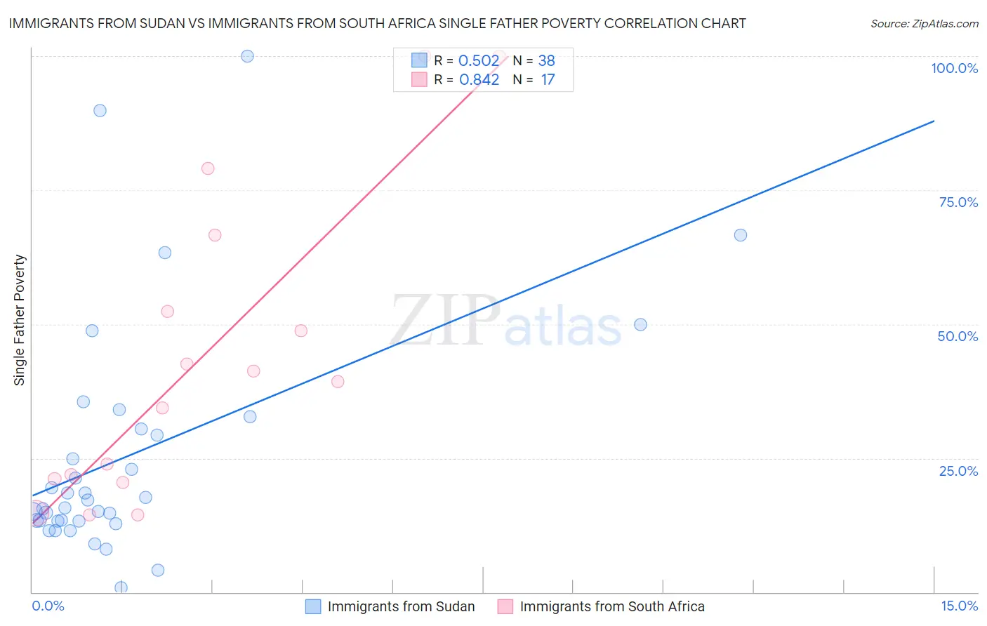 Immigrants from Sudan vs Immigrants from South Africa Single Father Poverty