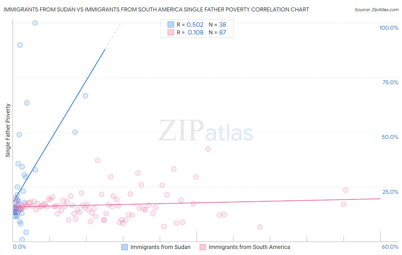 Immigrants from Sudan vs Immigrants from South America Single Father Poverty