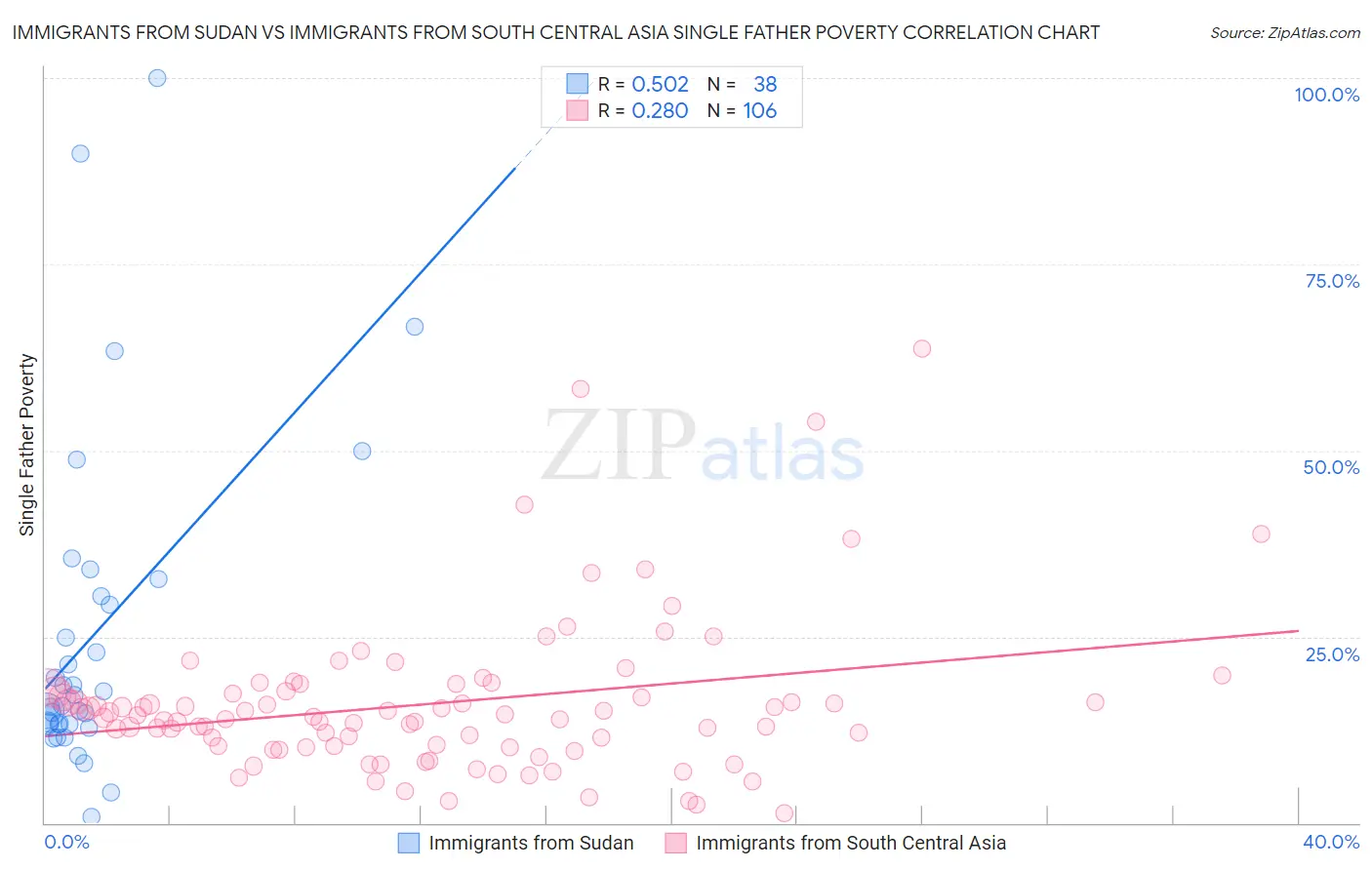 Immigrants from Sudan vs Immigrants from South Central Asia Single Father Poverty