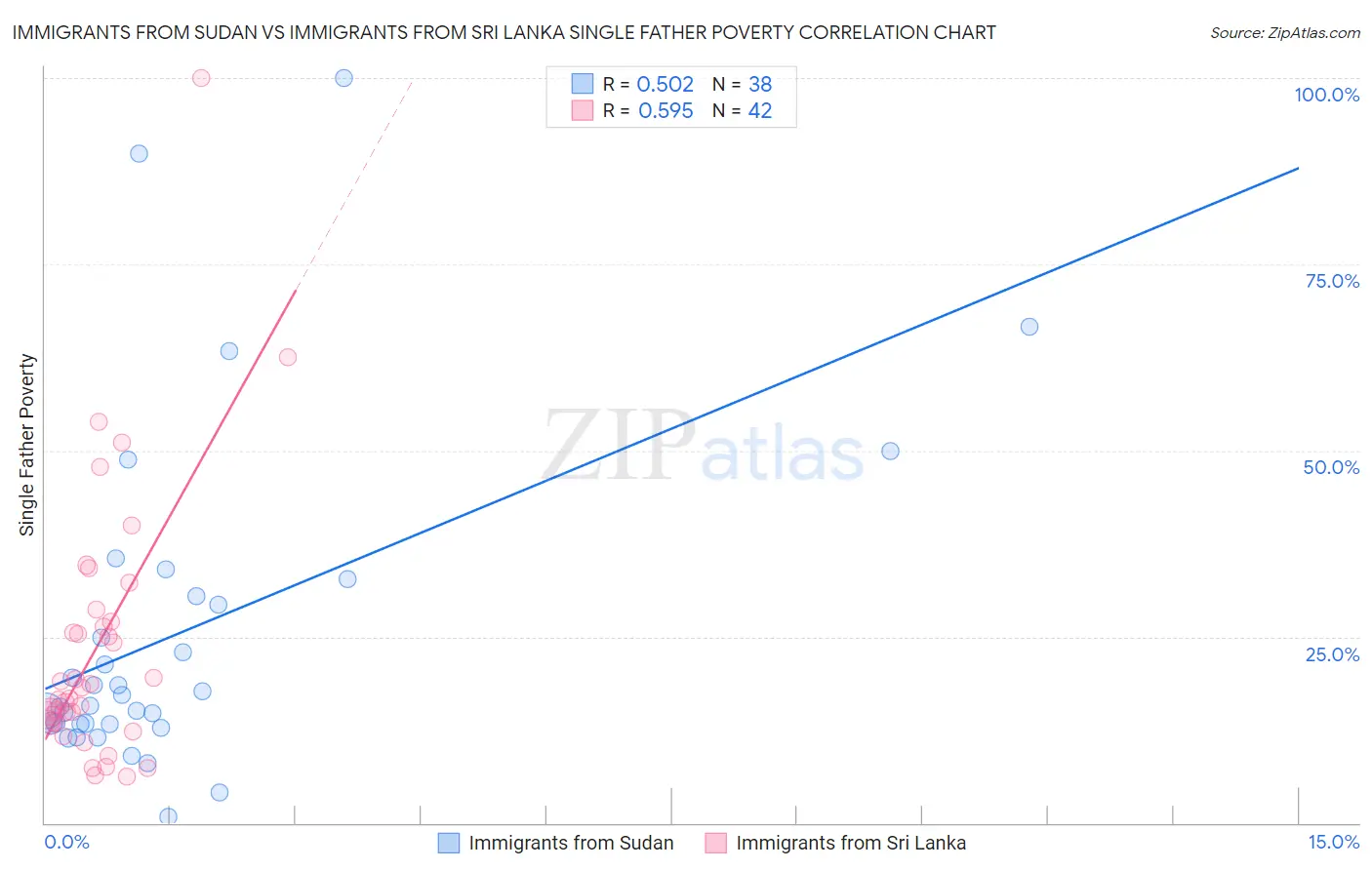 Immigrants from Sudan vs Immigrants from Sri Lanka Single Father Poverty