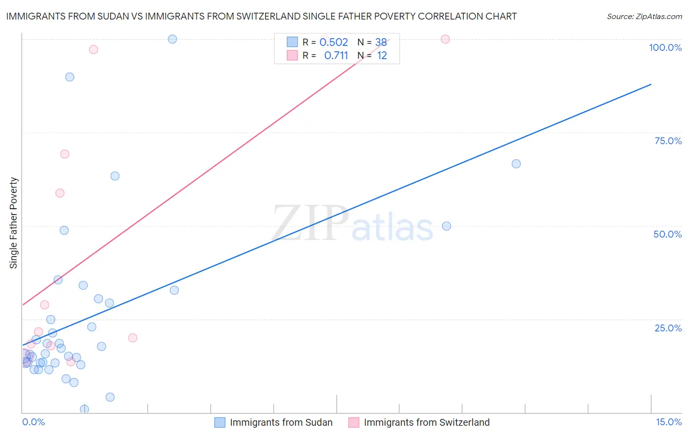 Immigrants from Sudan vs Immigrants from Switzerland Single Father Poverty
