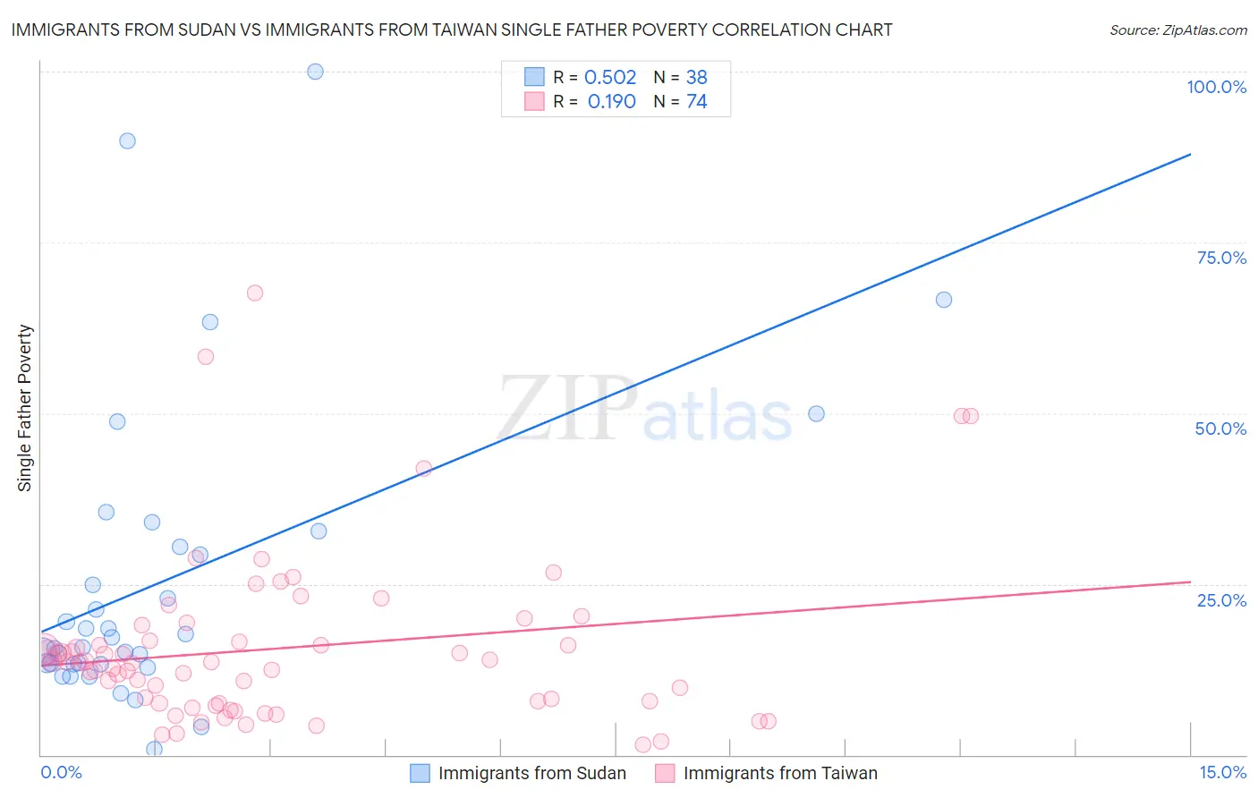 Immigrants from Sudan vs Immigrants from Taiwan Single Father Poverty