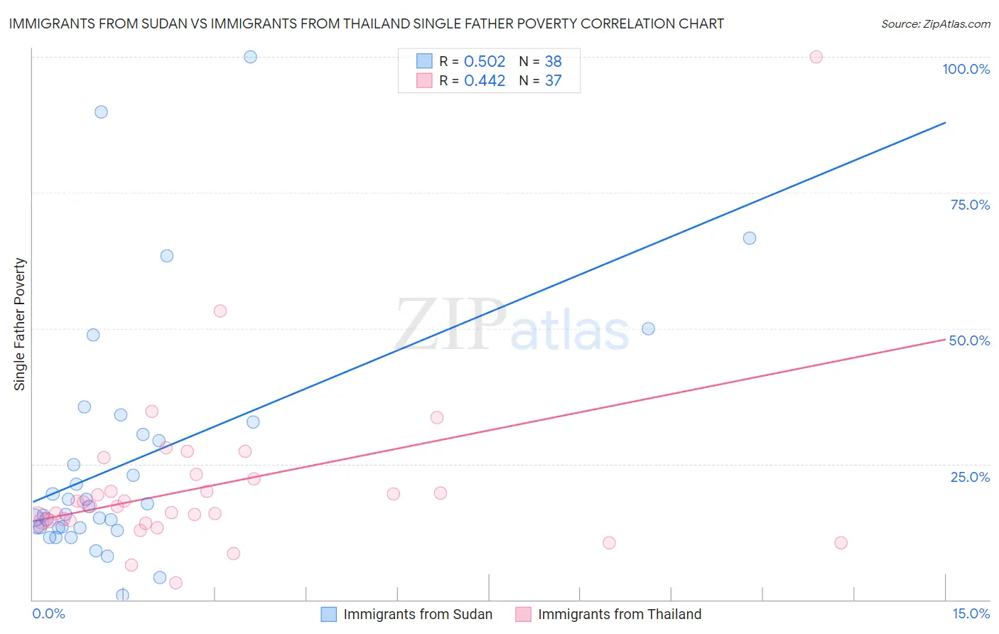 Immigrants from Sudan vs Immigrants from Thailand Single Father Poverty