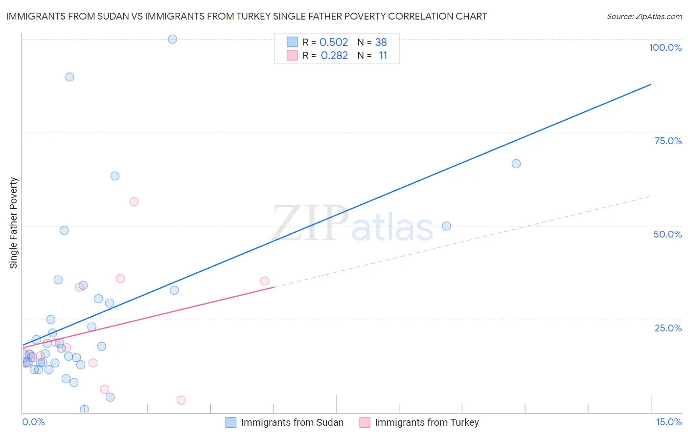 Immigrants from Sudan vs Immigrants from Turkey Single Father Poverty