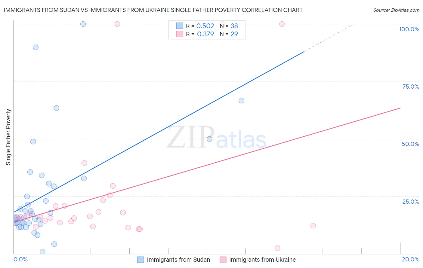 Immigrants from Sudan vs Immigrants from Ukraine Single Father Poverty