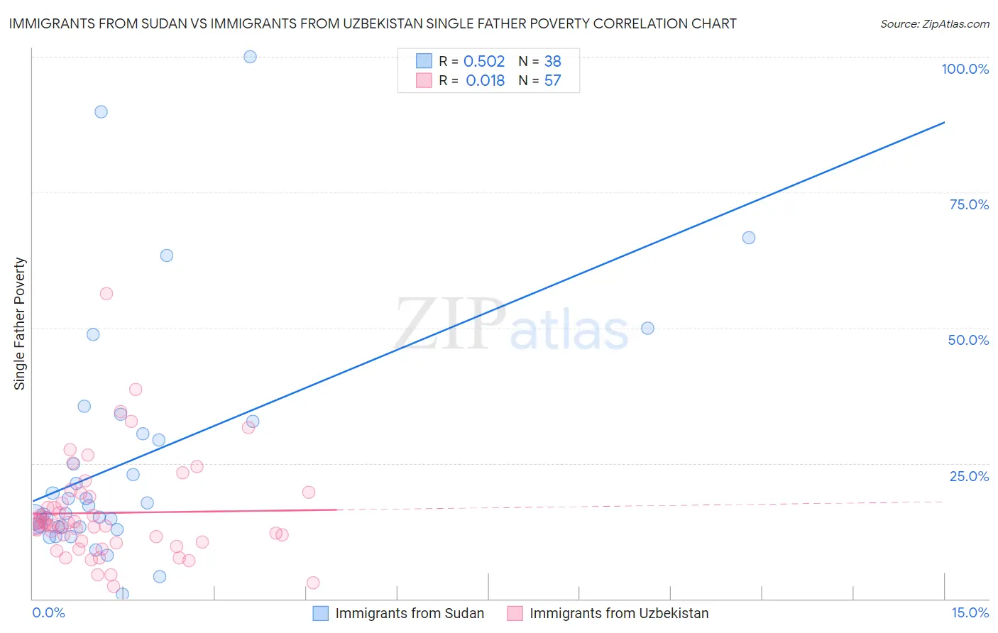 Immigrants from Sudan vs Immigrants from Uzbekistan Single Father Poverty