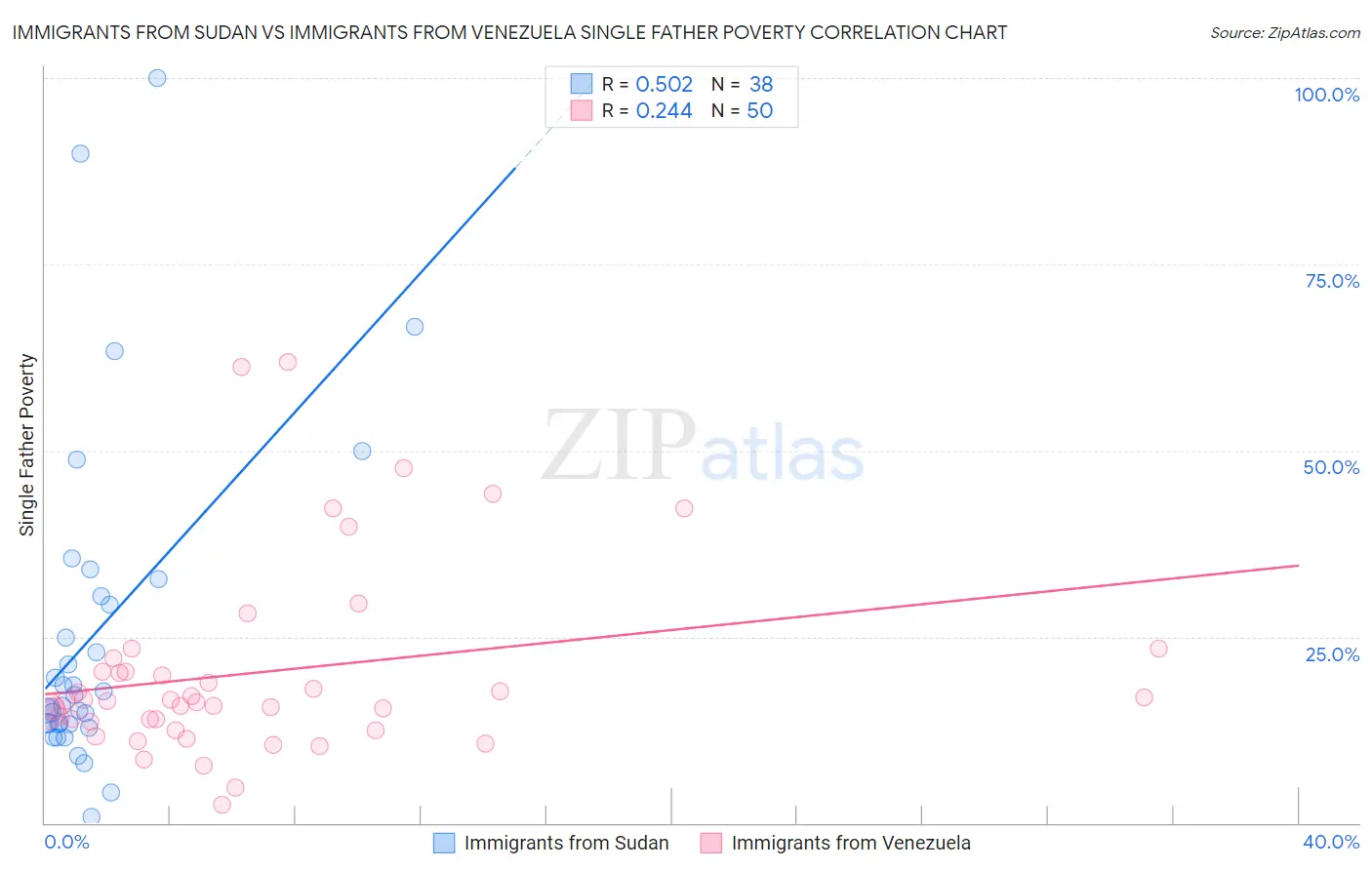Immigrants from Sudan vs Immigrants from Venezuela Single Father Poverty