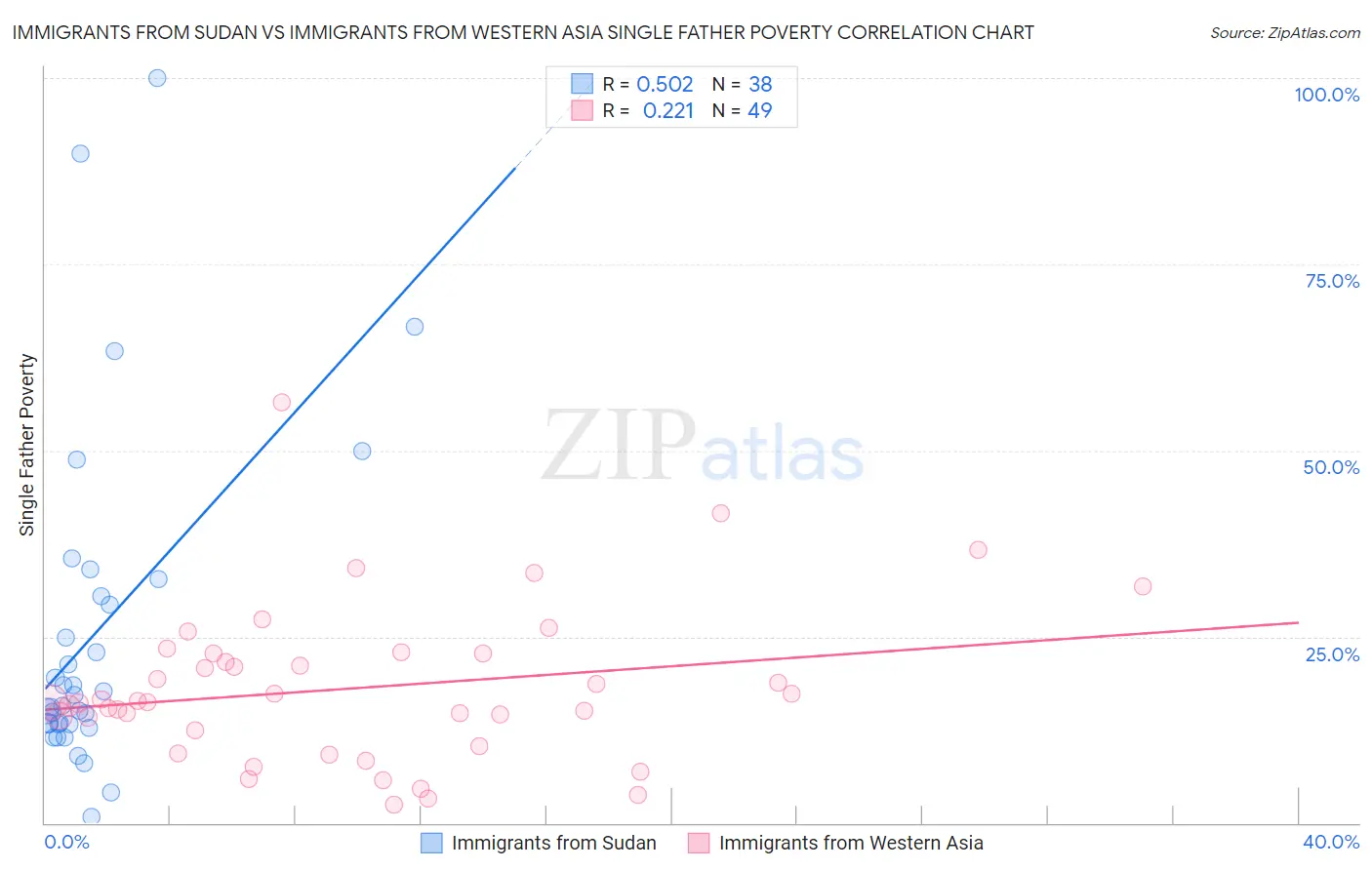 Immigrants from Sudan vs Immigrants from Western Asia Single Father Poverty
