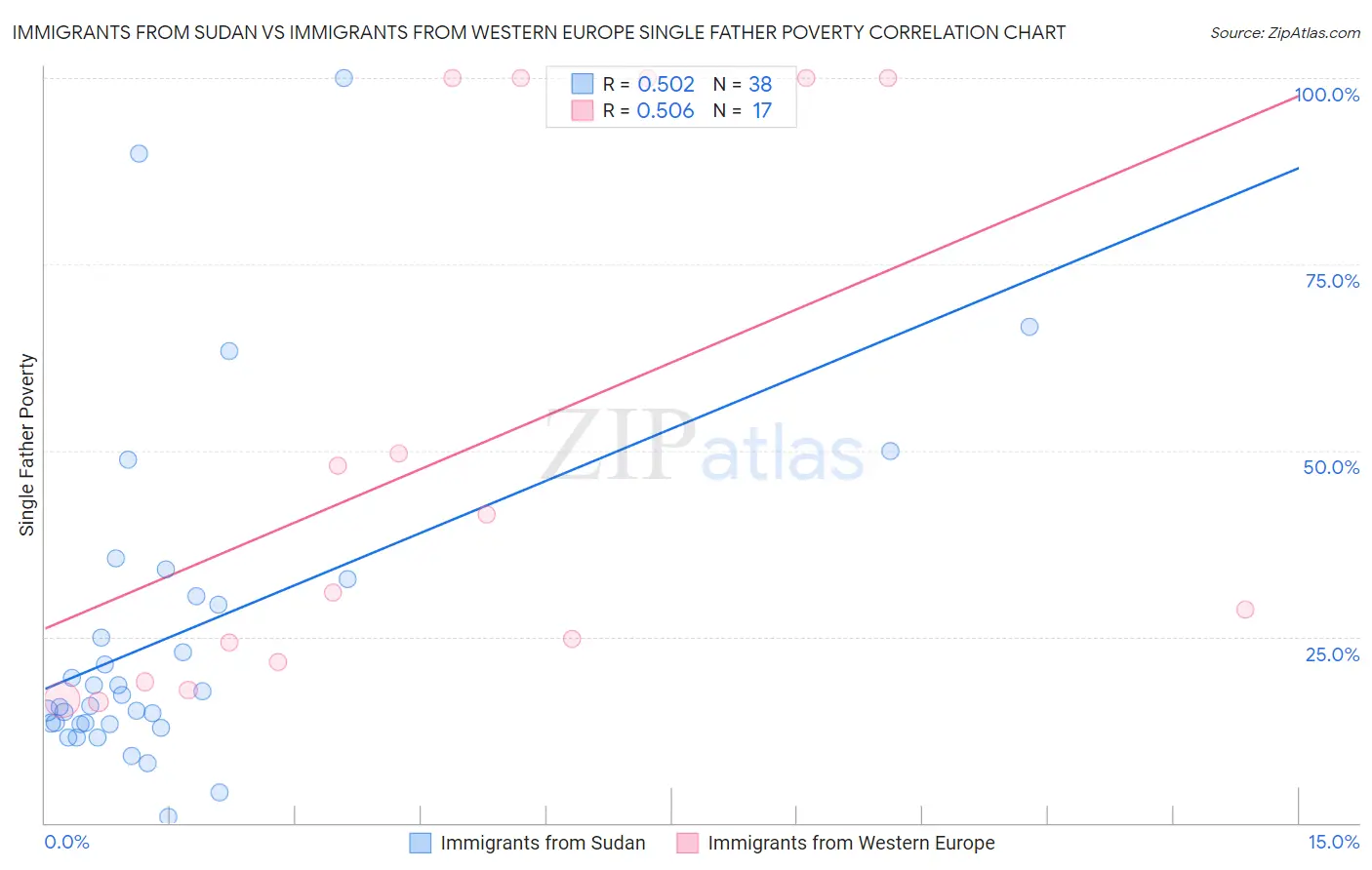 Immigrants from Sudan vs Immigrants from Western Europe Single Father Poverty