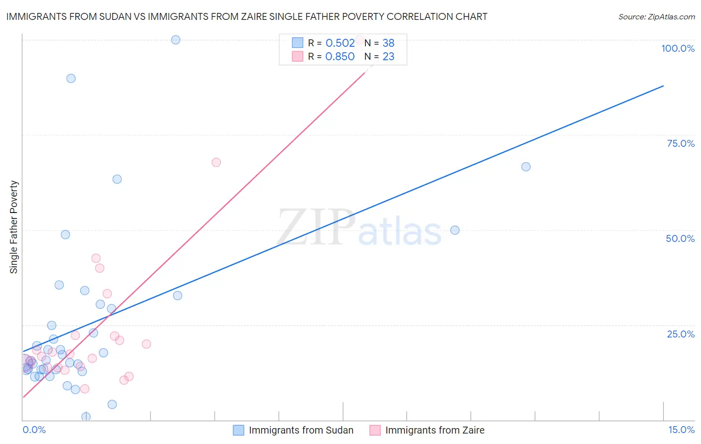 Immigrants from Sudan vs Immigrants from Zaire Single Father Poverty