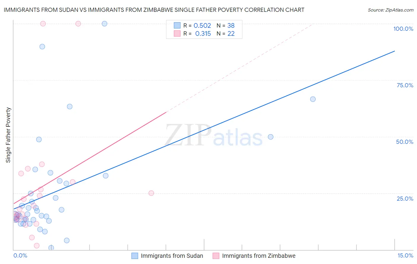 Immigrants from Sudan vs Immigrants from Zimbabwe Single Father Poverty
