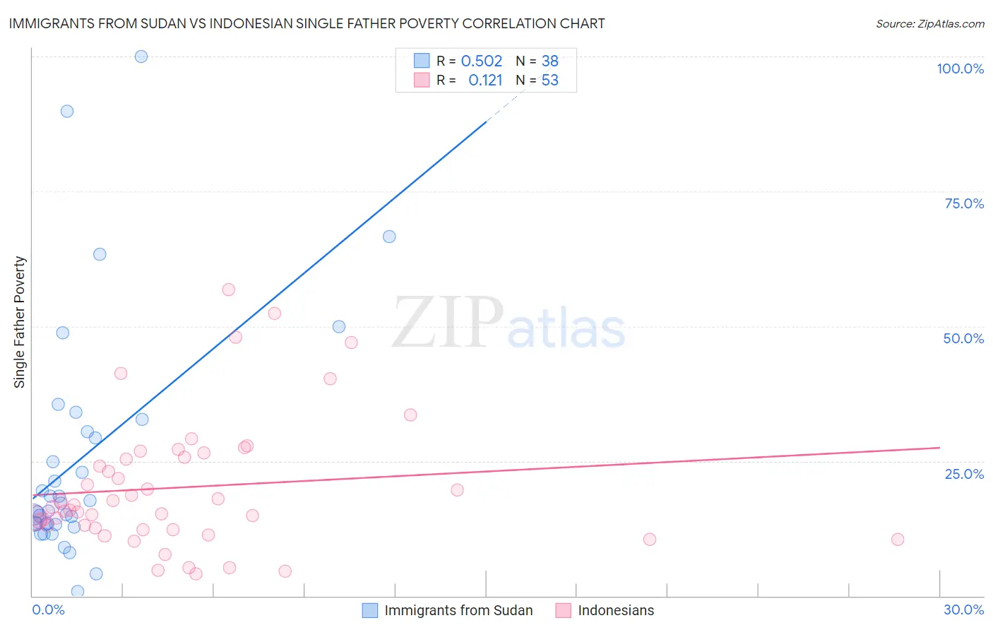 Immigrants from Sudan vs Indonesian Single Father Poverty