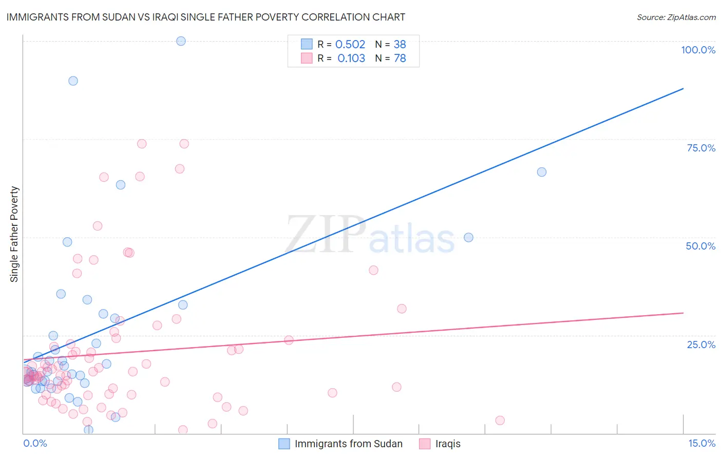 Immigrants from Sudan vs Iraqi Single Father Poverty