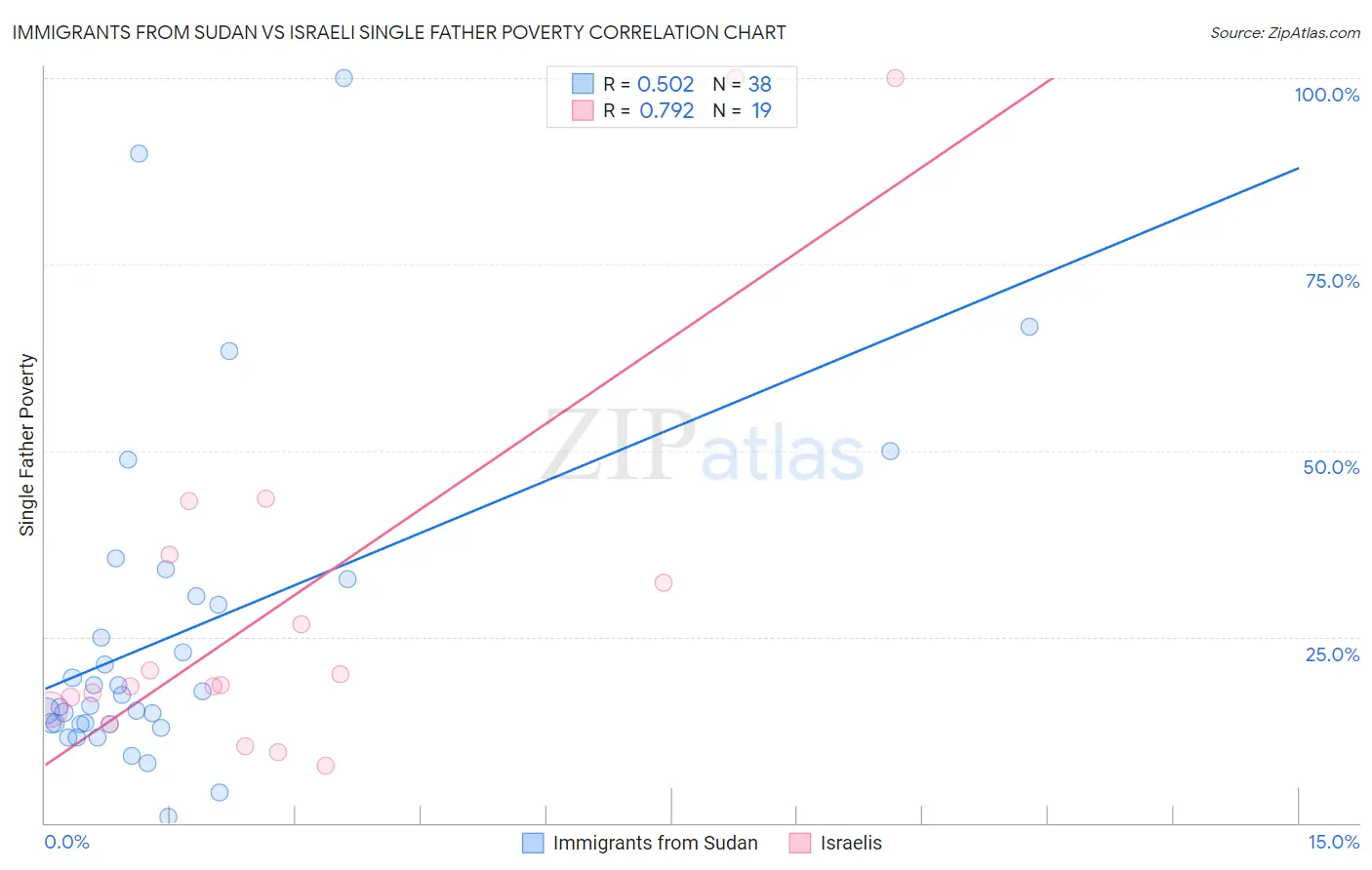 Immigrants from Sudan vs Israeli Single Father Poverty