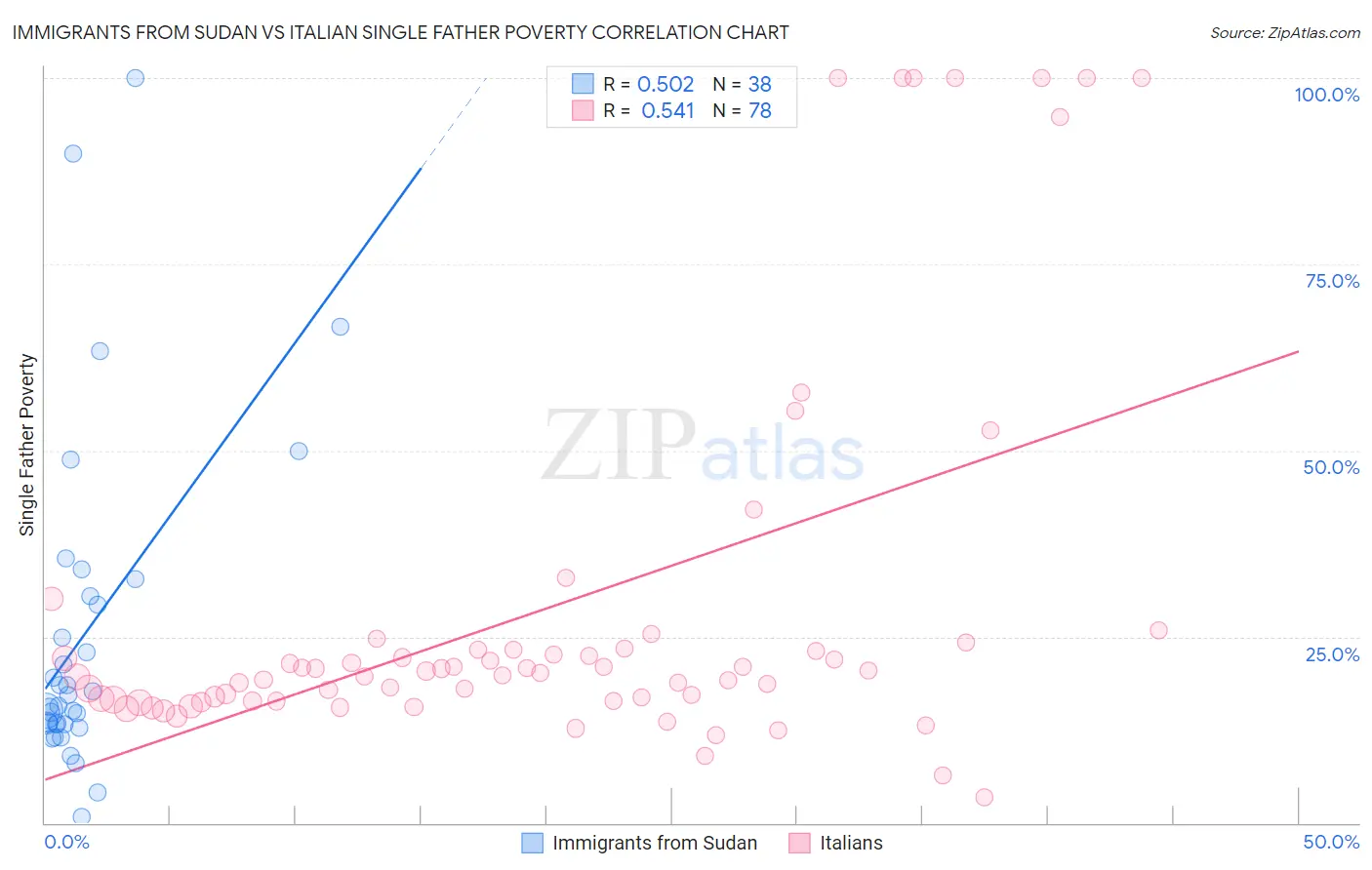 Immigrants from Sudan vs Italian Single Father Poverty