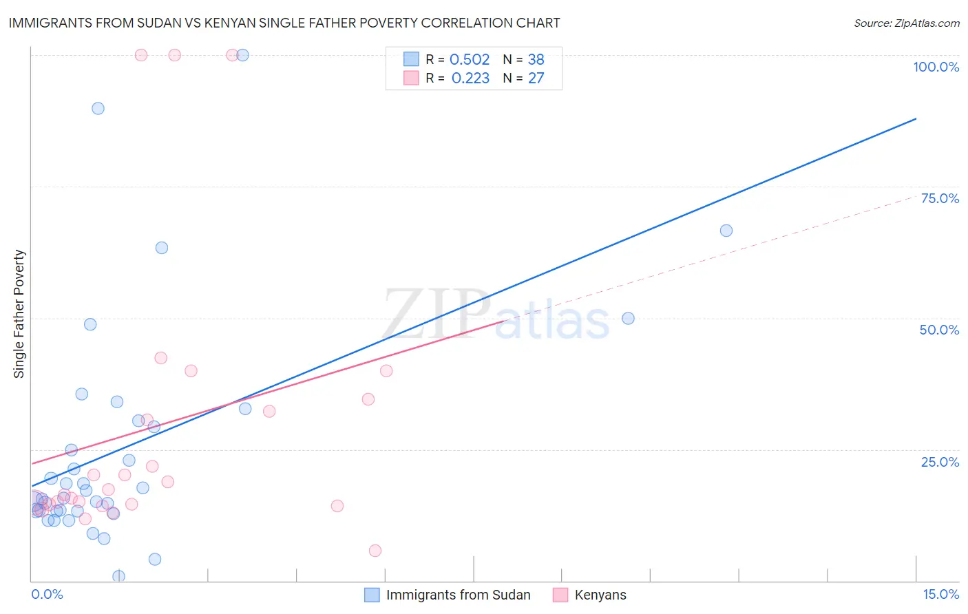 Immigrants from Sudan vs Kenyan Single Father Poverty