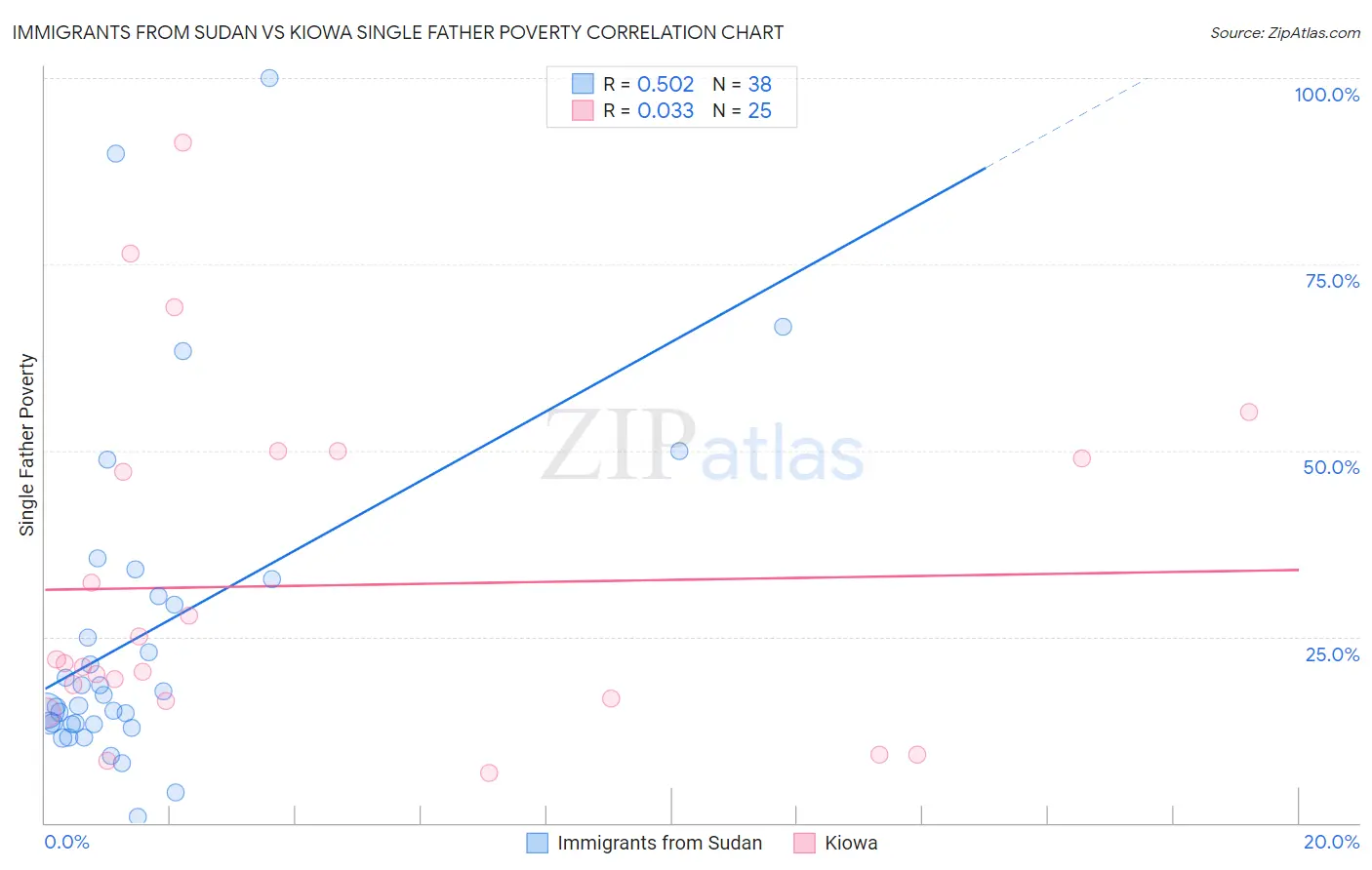 Immigrants from Sudan vs Kiowa Single Father Poverty