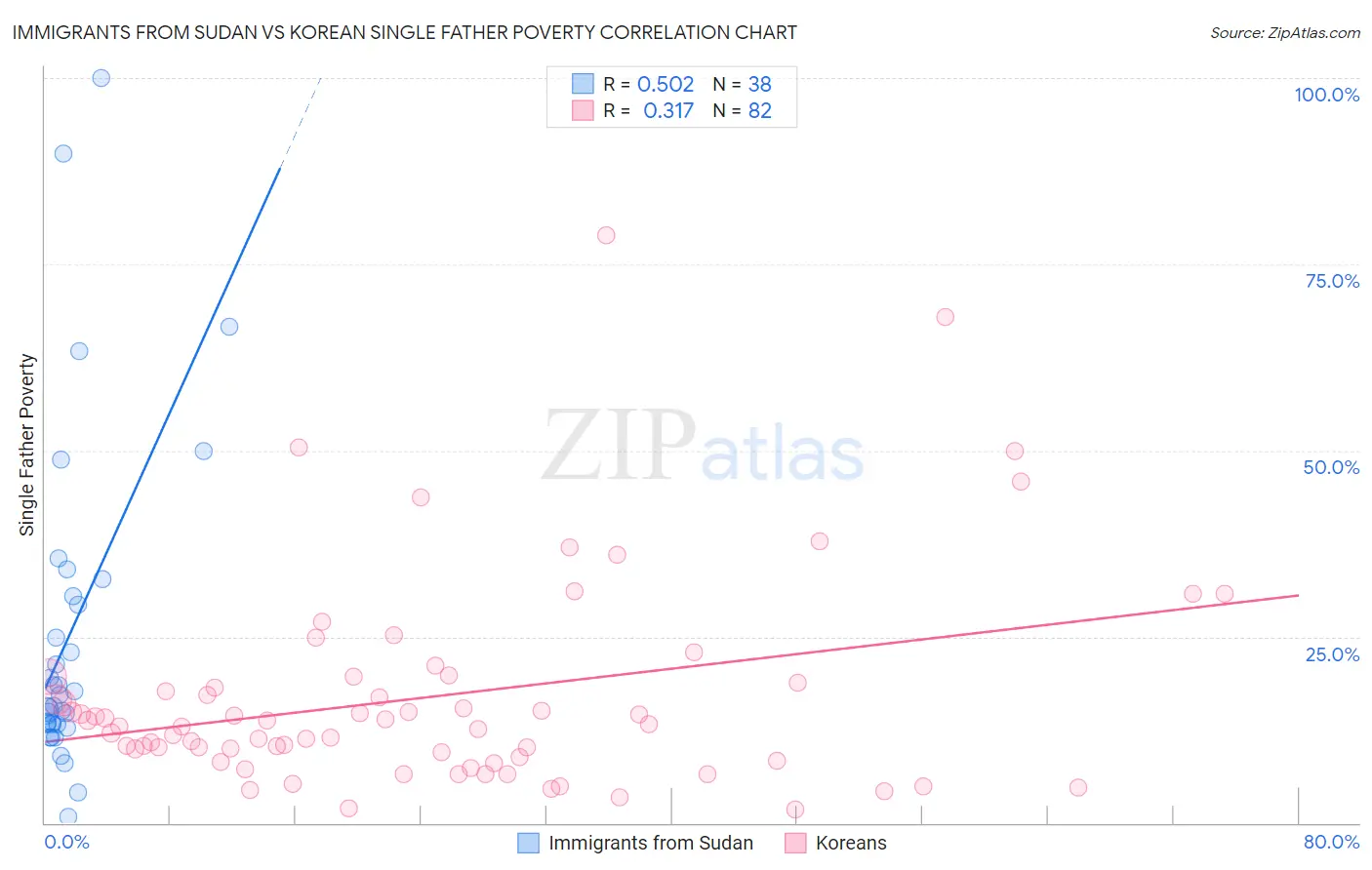 Immigrants from Sudan vs Korean Single Father Poverty