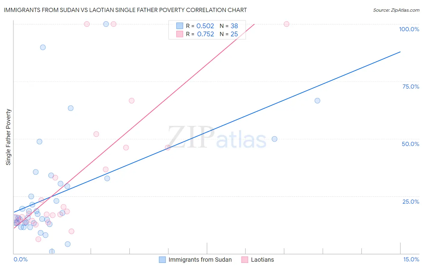 Immigrants from Sudan vs Laotian Single Father Poverty