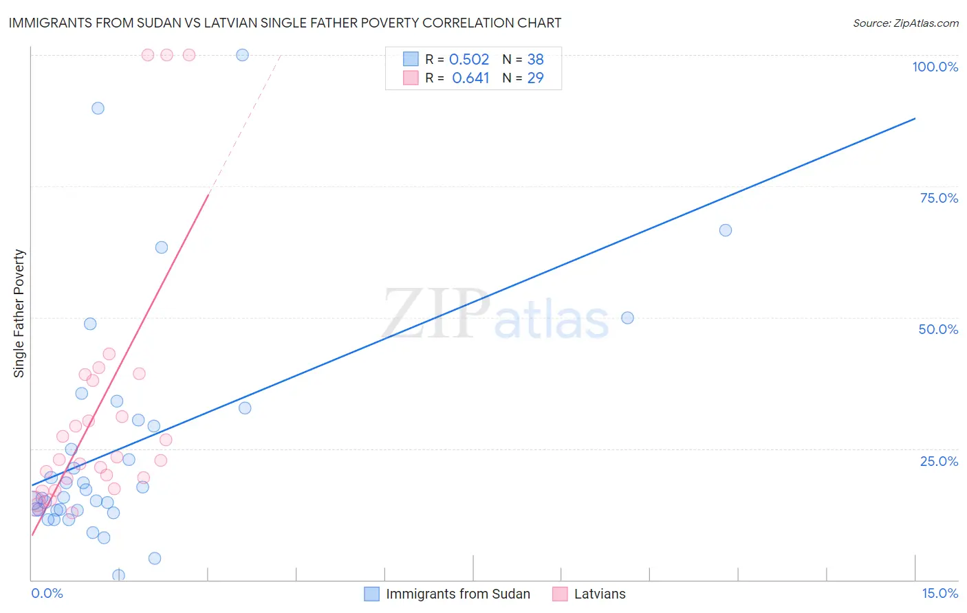 Immigrants from Sudan vs Latvian Single Father Poverty