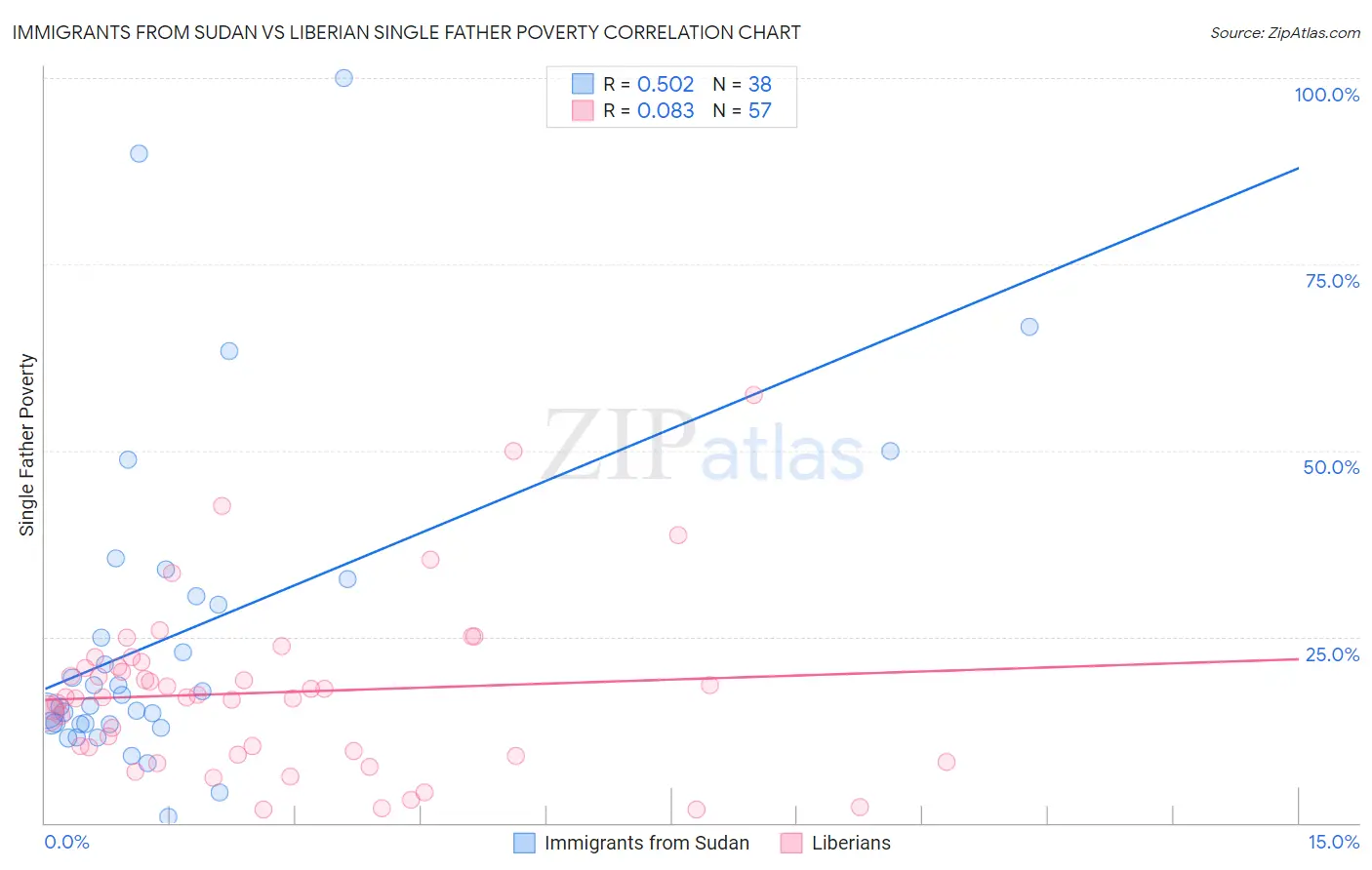 Immigrants from Sudan vs Liberian Single Father Poverty
