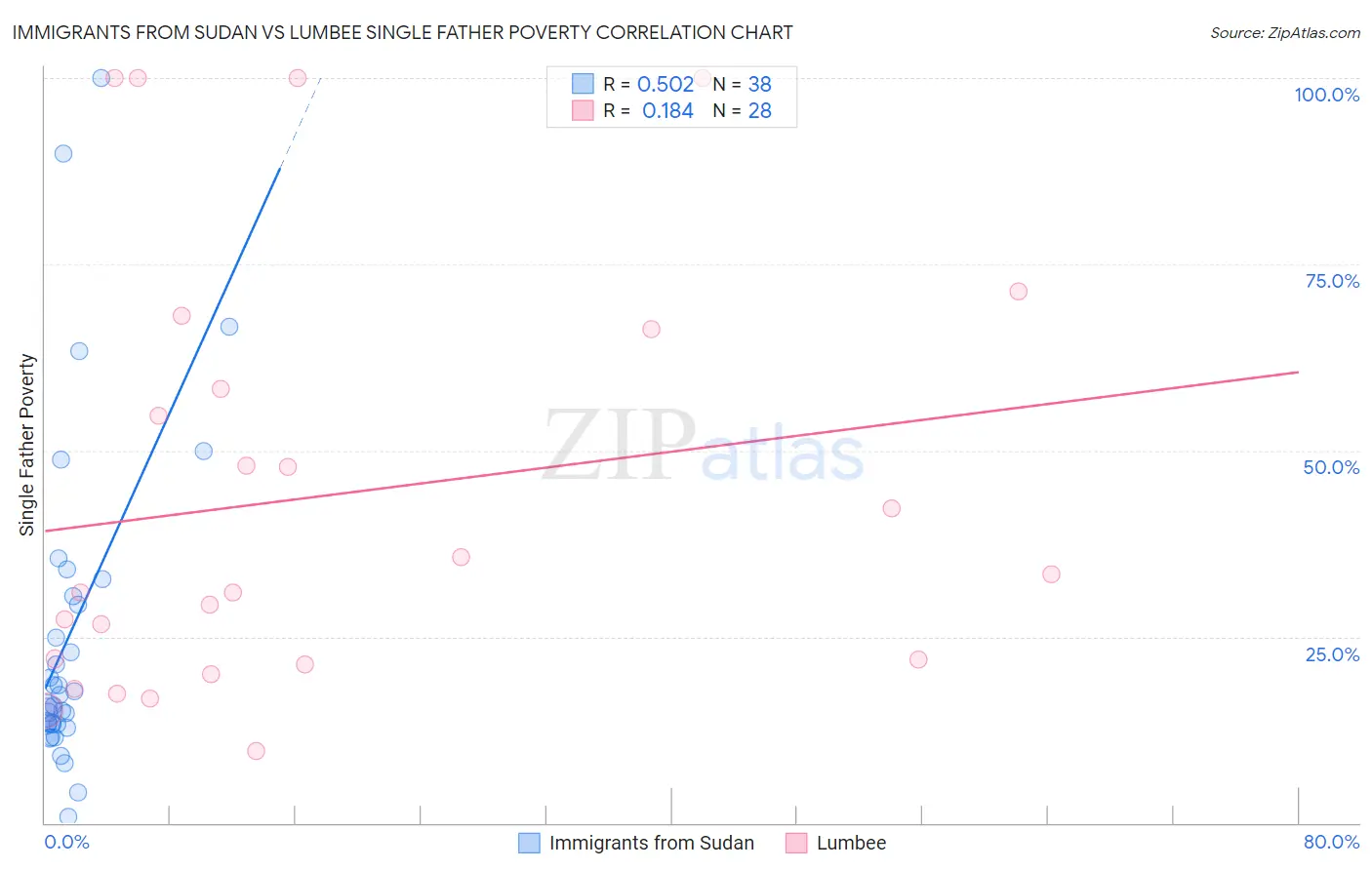 Immigrants from Sudan vs Lumbee Single Father Poverty