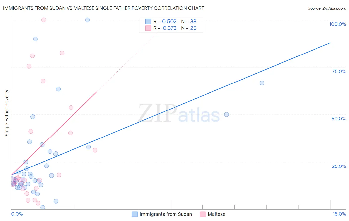 Immigrants from Sudan vs Maltese Single Father Poverty