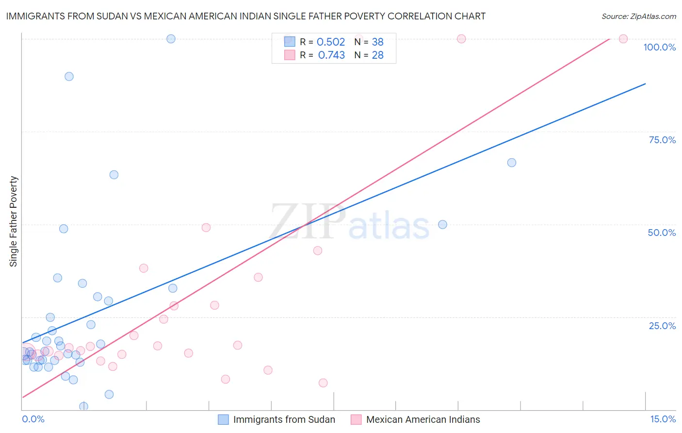 Immigrants from Sudan vs Mexican American Indian Single Father Poverty