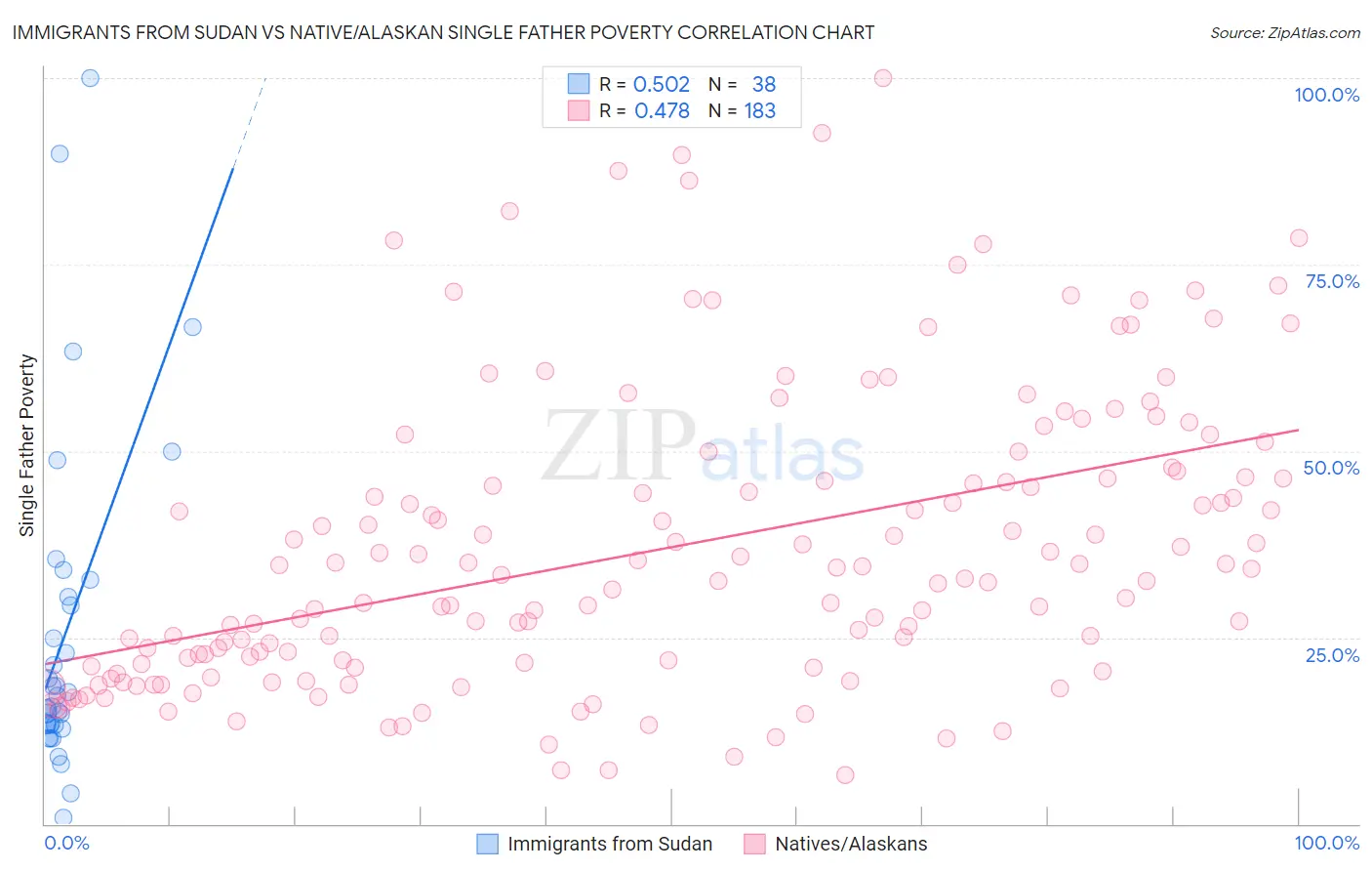 Immigrants from Sudan vs Native/Alaskan Single Father Poverty