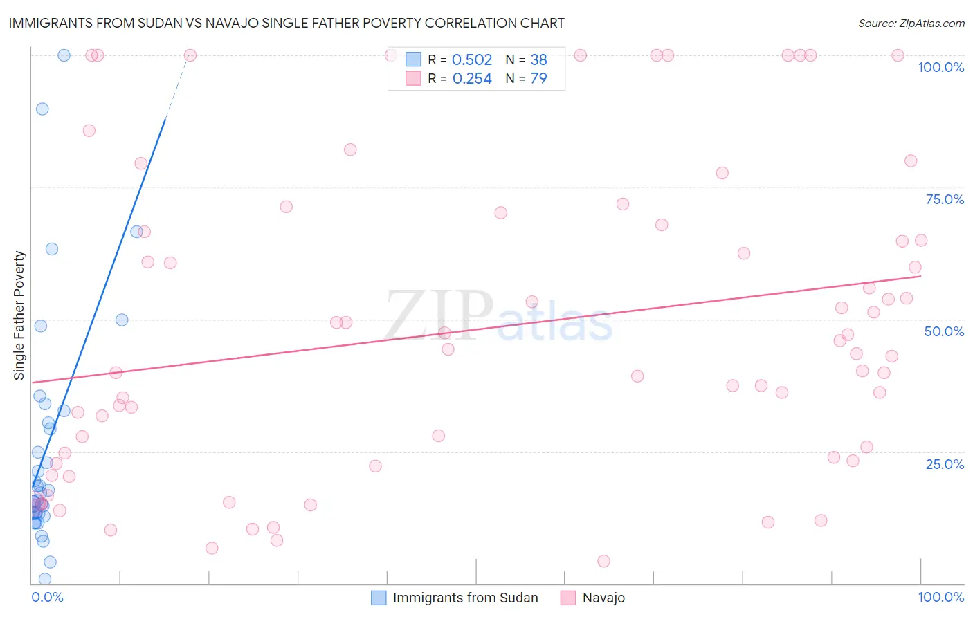 Immigrants from Sudan vs Navajo Single Father Poverty