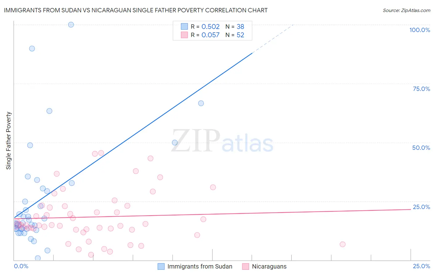 Immigrants from Sudan vs Nicaraguan Single Father Poverty