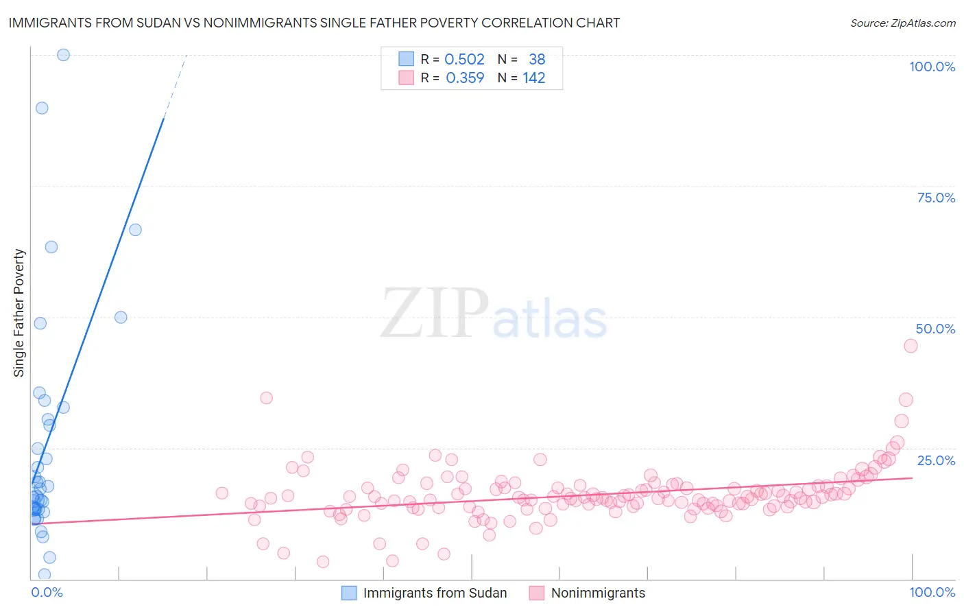 Immigrants from Sudan vs Nonimmigrants Single Father Poverty