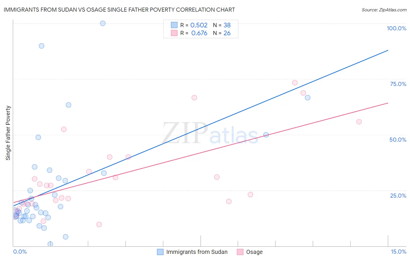 Immigrants from Sudan vs Osage Single Father Poverty