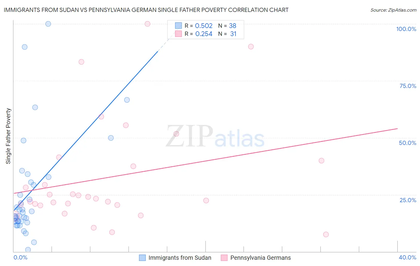 Immigrants from Sudan vs Pennsylvania German Single Father Poverty